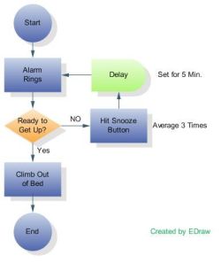 Process Flowchart (~ edrawsoft.com)