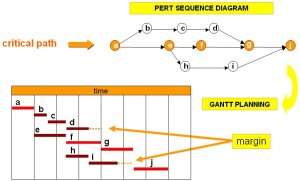 Pert & Gantt Chart (~ visitask.com)