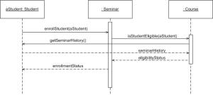 Sequence Diagram (~ agilemodeling.com)