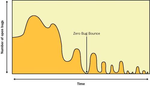 Zero Bug Bounce (~ MCSD Self-Paced Training Kit)