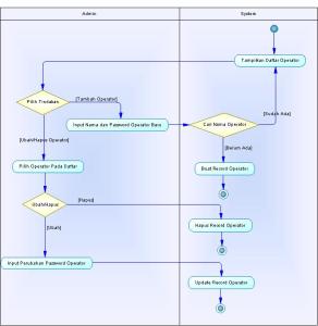 Activity Diagram untuk Kelola Daftar Operator