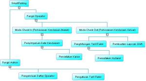 SmartParking Process Hierarchy Diagram